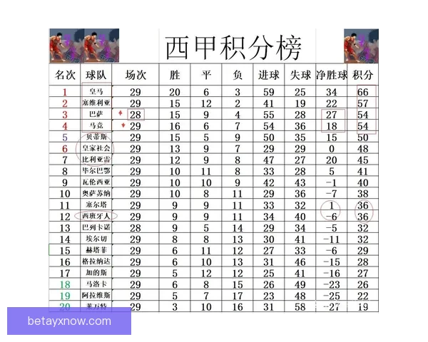 巴萨领先皇马七分稳居榜首 西班牙人连败十三轮难寻胜绩